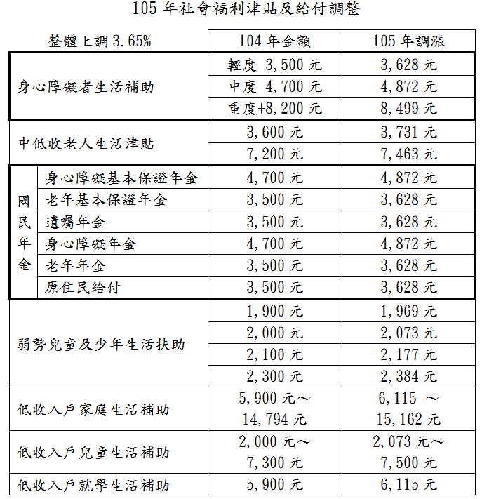 105年社會福利津貼及給付調整