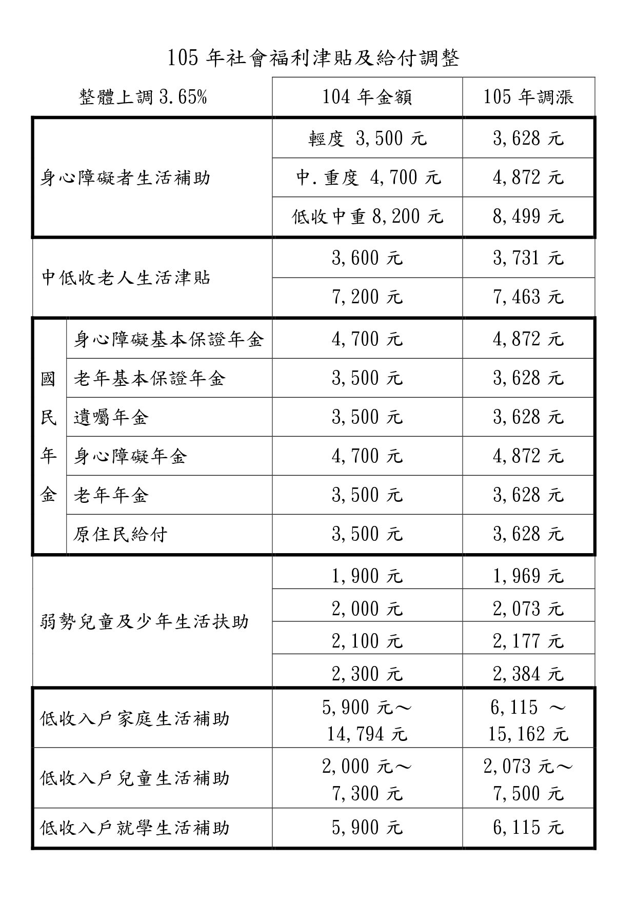 105年社會福利津貼及給付調整