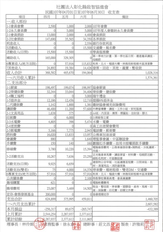 107年財務徵信第二季 